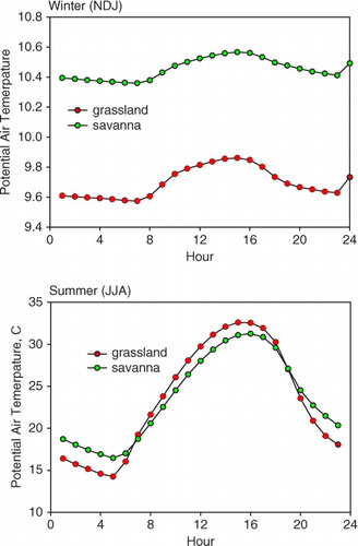 Fig. 4 Mean diurnal plot of air temperature over an oak savanna and an annual grassland. These data were binned by hour and were averaged over multiple years. (a) dormant period months, November–December–January, N–D–J; (b) summer (June–July–August, J–J–A).