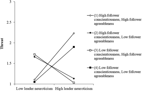 Figure 3. Three-way interaction of leader neuroticism, follower conscientiousness and agreeableness predicting leaders’ feelings of threat (Study 2).