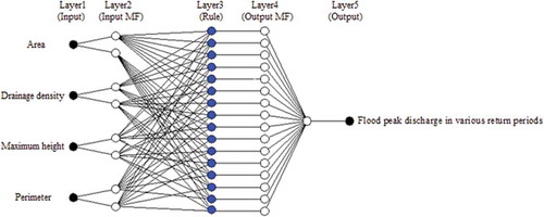 Figure 2. Structure of ANFIS used in this study.