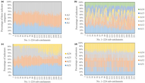 Figure 7. Percentage contribution of indicators to urban flood risk: (a) the three categories; (b)∼(d) the indicators in each category (indicator numbers are consistent with Table A2 of the Supplementary Material).