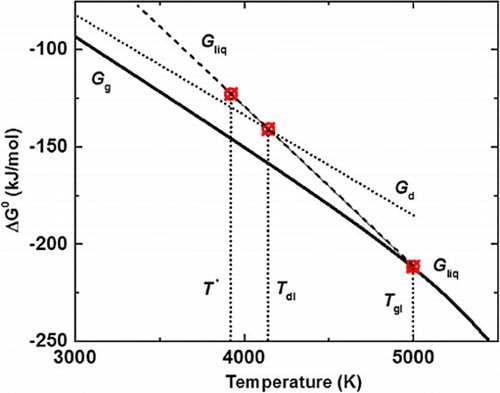 Figure 1. Gibbs free energy vs. temperature for graphite (Gg), liquid carbon (Gliq), and diamond (Gd).