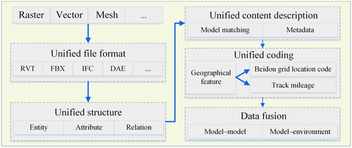 Figure 4. Consistency processing on the multimodal spatial data.