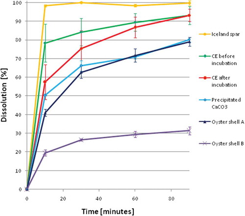 FIGURE 2 In vitro dissolution of calcium carbonate preparations after 10, 30, 60, and 90 minutes.