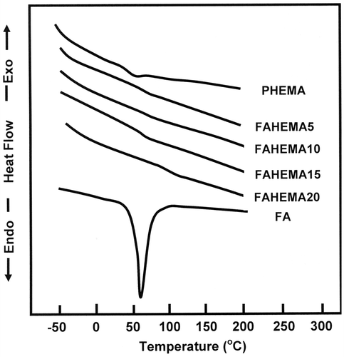 Figure 3. DSC thermograms of pure FA, PHEMA, and FAHEMA with different FA contents.
