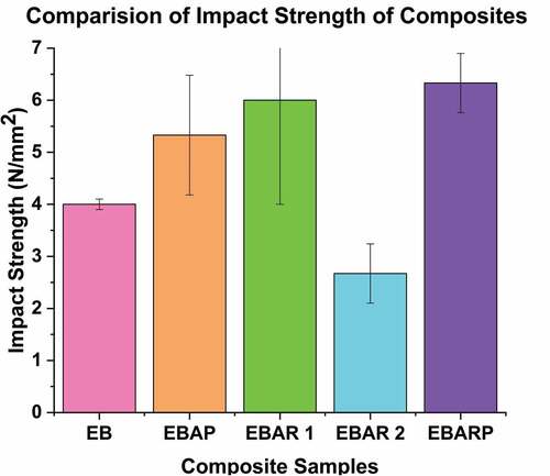 Figure 11. Impact strength of the composites.