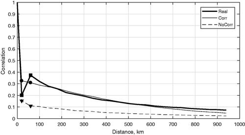 Fig. 1. Horizontal correlation of AMSU-A NOAA-18 channel 5 observation innovations as a function of distance (km) calculated for the month of July. Heavy line, Real case; thin line, Corr case; dashed line, NoCorr case. Markers indicate sample size less than 100 observations per month.