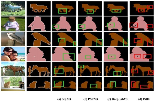 Figure 3. Partial segmentation results of PASCAL VOC 2012 dataset.