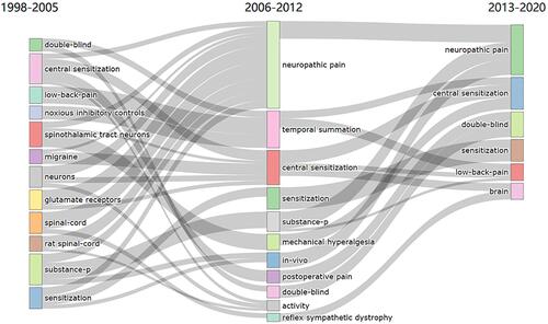 Figure 4 Thematic evolution of KeyWords Plus in field of research on central sensitization 1998–2020. Three time slices: 1998–2005, 2006–2012, and 2013–2020.