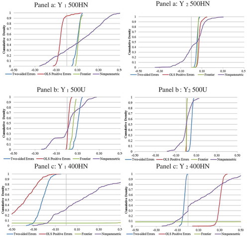 Figure 8. Differences between frontier product-specific scale economies for Yi and estimated product-specific scale economies for Yi from the two-sided errors, OLS-positive errors, frontier and nonparametric models.