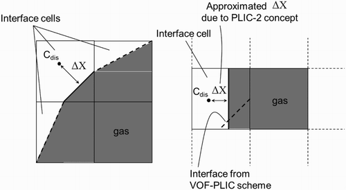 Figure 3. 2D schematic of interface cells and calculation of based on the PLIC-1 and PLIC-2 methods.
