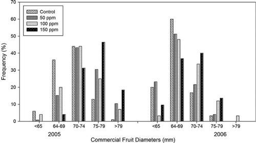 Figure 3  Frequency distribution of the diameter of Valencia oranges at harvest. 201×116 mm (300×300 DPI).