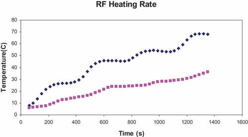 Figure 2. A typical time-temperature profile for pre-heating marinated chicken breast meat in RF oven using Ultem® as a product carrier (n = 9). ♦ temperature measured in a meat piece at the center of tray, ♦ temperature measured in a meat piece at the rear end of the tray. Only a typical curve from the 9 curves is shown