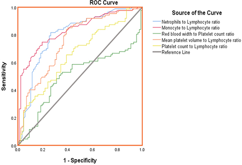 Figure 3 Graph of Receiver operating characteristic curve analysis for hemogram-derived novel markers as a predictor of poor glucoregulation in type 2 diabetic patients attending Bishoftu General Hospital, from June 15 to August 12, 2022.