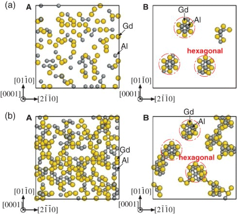 Figure 3. Solute clusters distribution for the (a) Mg–4.0at%Al–5.4at%Gd and (b) Mg–9.4at%Al–12.5at%Gd alloy systems with 2H stacking projected on the (0001) plane. Only solute atoms are displayed: Gd atoms in yellow and Al atoms in gray spheres. (A) Initial configuration with all atoms distributed randomly over the hcp lattice. (B) Clustering because of a 5×106-step MCMC run at 500 K. Bars between the solute atoms represent the 1nn Al–Gd pairs.