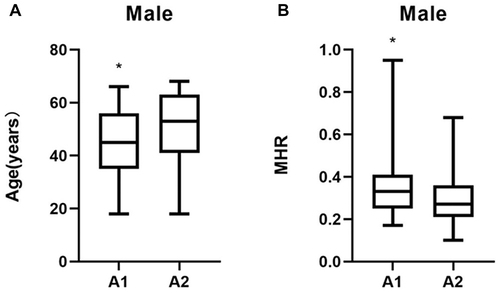Figure 1 Comparisons of age and MHR in groups A1 and A2. (A) Age comparisons; (B) MHR comparisons. *P < 0.05.