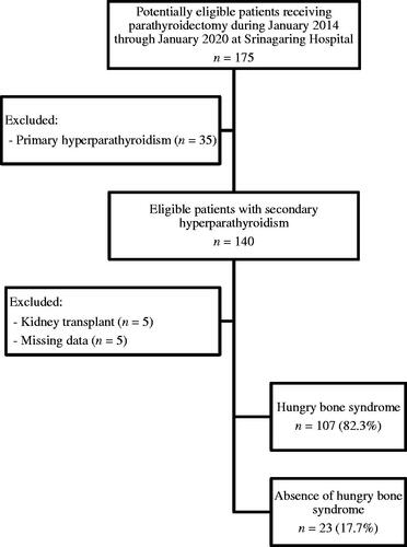 Figure 1. Subject disposition for the study cohort.