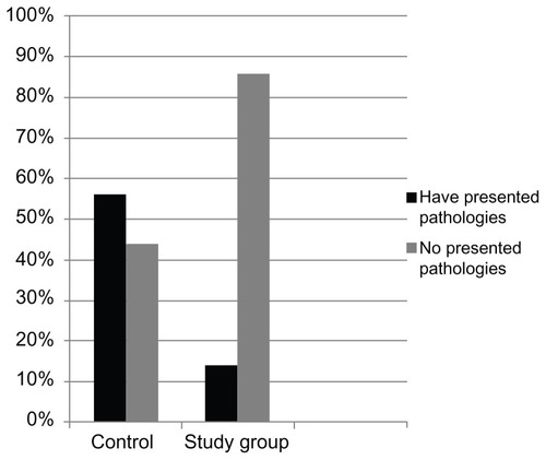Figure 1 Percentage of athletes who presented pathologies in the control group and the study group (Polypodium leucotomos Extract-treated).