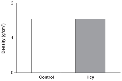 Figure 3 Density was unchanged in Hcy-treated rats. The density of the tibias between control and Hcy-treated rats suggested no difference.