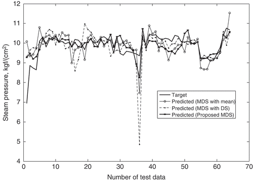 FIGURE 4 Targeted and predicted values of MDES models for steam pressure.