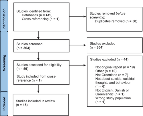 Figure 1. PRISMA 2020 flow diagram of study selection.