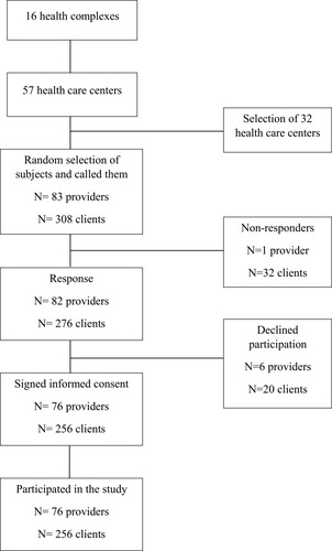 Figure 2 Flowchart of the study.