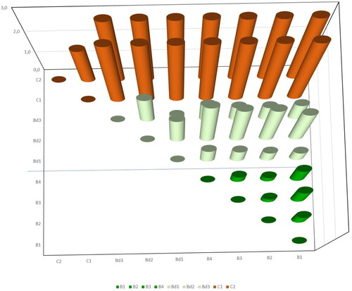 Figure 8. 3 D diagram of distances between polygons clustered into two groups, 17th June.