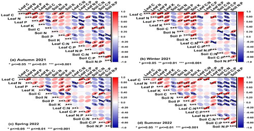 Figure 8. Correlations between C, N, P and K concentration and between their stoichiometric characters at four sampling stages (means ± SE), p < 0.05, p < 0.01, p < 0.001.