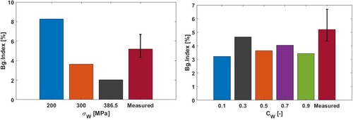 Figure 12. Bg-index comparison of UGMs with (a) different σW with Cw = 0.5 and (b) different Cw with σw = 300 MPa.