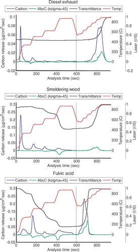 FIG. 1 Thermabsgrams for diesel exhaust aerosol (top), smoldering wood (center), and fulvic acid (bottom). Vertical line marks a change from helium to helium-oxygen atmosphere. (Figure provided in color online.)