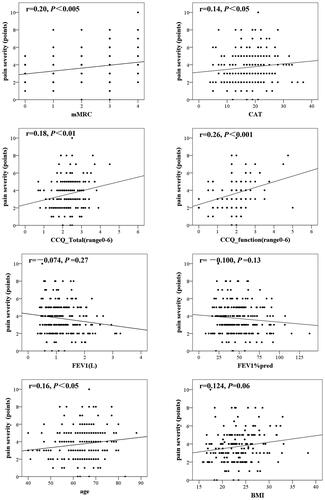 Figure 4. The correlation between the worst severity of pain in the last 24 h measured on BPI-C and age; FEV1% predicted; FEV1; mMRC score; CAT score; CCQ total score; CCQ function score among COPD patients with pain. Abbreviations: FEV1% predicted, forced expiratory volume in one second as a percentage of the predicted value; mMRC, Modified Medical Research Council Dyspnea Scale; CAT, COPD assessment test; CCQ, Clinical COPD questionnaire; BMI, body mass index.