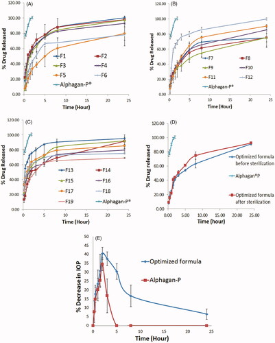 Figure 3. In-vitro release profiles of BRT loaded proniosomal gel-derived niosomal formulae in comparison with Alphagan®P (A–C), In-vitro release profile of the optimized formula before and after sterilization in comparison with Alphagan®P (D), in-vivo plot of the percentage decrease in IOP as a function of time response curve after ocular administration of optimized formula and Alphagan®P in albino rabbits (E).