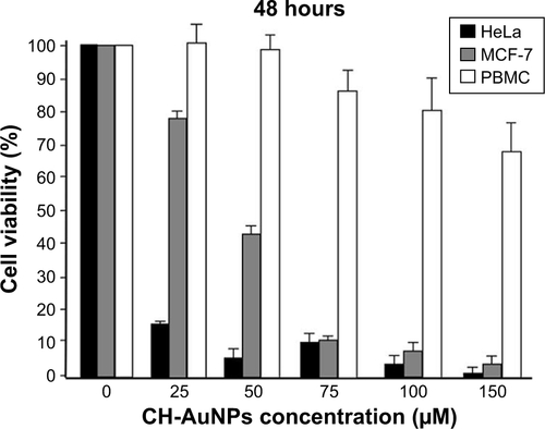 Figure S1 Effect of CH-AuNPs on HeLa, MCF-7, and PBMC cell viability after 48 hours of treatment.Notes: HeLa, MCF-7, and PBMC were treated with various concentrations of CH-AuNPs (25, 50, 75, 100, and 150 µM) for 48 hours. Cell viability was measured by MTT assay. The percentages refer to relative cell viability represented as percentage of control (nontreated cell viability was normalized to 100%).Abbreviations: CH-AuNPs, chitosan gold nanoparticles; PBMC, peripheral blood mononuclear cell.