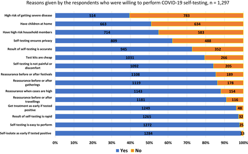 Figure 2 Reasons given by the respondents who were willing to perform COVID-19 self-testing.