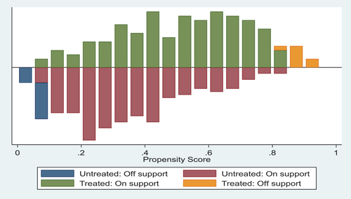 Figure 2. Common support for propensity score.