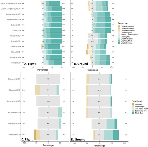 Figure 2. Sensory evaluation and organoleptic acceptability data for (A) flight hedonic parameters, (B) ground hedonic parameters, (C) flight ‘just-about-right’ parameters, and (D) ground ‘just-about-right’ parameters.