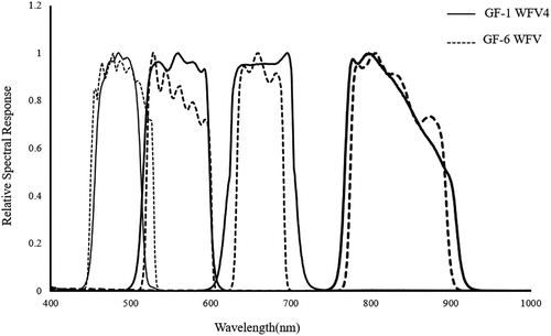 Figure 10. Relative Spectral Response of GF-1 WFV4 and GF-6 WFV.