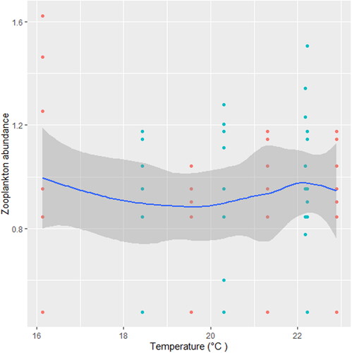 Figure 8. Zooplankton in relation to temperature in station B, n = 807.