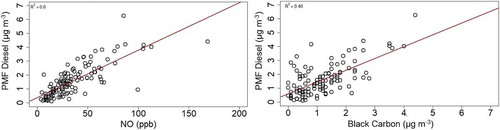 Figure 6. PMF diesel PM2.5 concentrations as a function of NO (left) and black carbon (right), with the linear regression line shown in red. Correlation coefficients for NO and BC are 0.6 and 0.46, respectively.