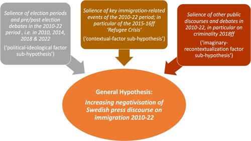 Figure 1. Key Hypotheses in the Analysis of Swedish Press Discourse on Immigration 2010–2022.