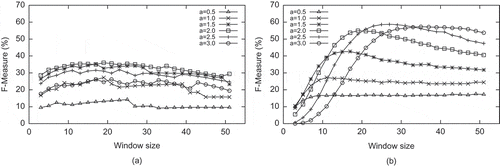 Figure 16. F-measure of landslide detection derived from COSMO-SkyMed with a 5 × 5 Lee filter (a is a coefficient for threshold). (a) Backscattering coefficient difference and (b) intensity correlation.