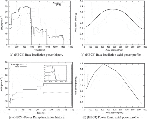 Fig. 2. Power histories and axial power profiles during the HBC4 base irradiation and power ramp.