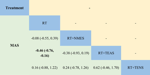 Figure 8 Network meta-analysis results for MAS.