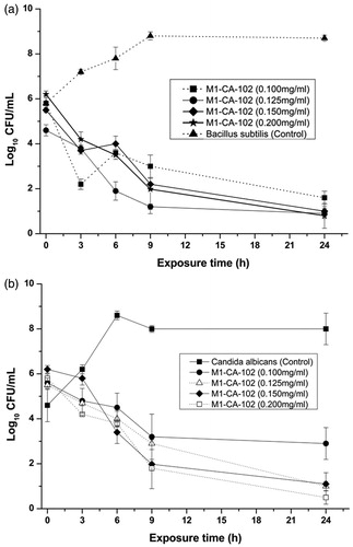 Figure 2. Bacillus subtilis (a) and Candida albicans (b) growth, survival, and death curves on exposure to the crude extract of Myrothecium (M1-CA-102). Each point represents the log of the mean ± SD CFU/mL.