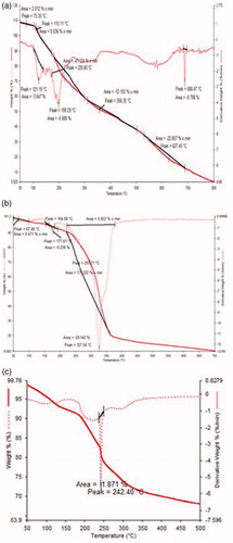 Figure 4. DTA and TG curves for (a) NMITLI118RT+; (b) lipid mixture and (c) NMITLI118RT+LF.