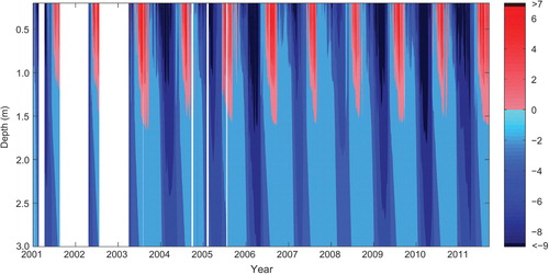 Fig. 14 Ground temperature (°C) between 0.2 and 3 m depth, 2001–11.