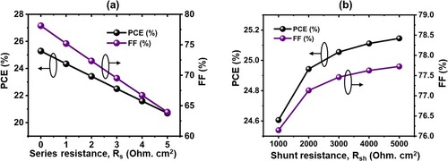 Figure 10. Effect of series and shunt resistance, (a) FF, PCE vs Rs; (b) FF, PCE vs Rsh.