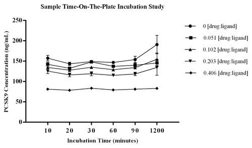 Figure 5. Graphical summary of the data from the study to evaluate the effect that sample incubation time on-the-plate may have on the equilibrium of free vs. bound ligand. Diluted samples were incubated on the plate for 10, 30, 60, 90, and 1200 min at room temperature. The %bias from the mean ng/mL PCSK9 for each test sample showed the largest %bias to be 21.7%, and this occurred at the 1200 min time point within the control sample with no drug added. The remainder of the test samples had %biases from the mean PCSK9 concentration of each test series that were within ± 9% (CV for calculated means ≤ 11.1%). The CV of the three independent aliquots analyzed for each test sample was ≤ 14.2% demonstrating robustness of the data sets. Data are presented graphically in Figure 5 with STD error bars from n = 3 independent measurements at each point.