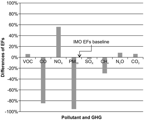 Figure 8. Differing EFs of dual fuel AE in NG mode.