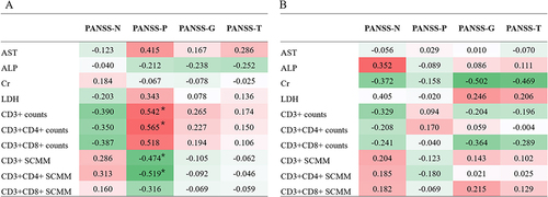 Figure 3 Spearman correlation analysis between laboratory data and PANSS scores in the SCZ and SCZ-C group.