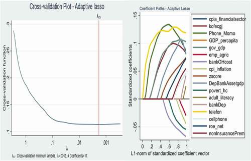Figure 6. Cross-validation plot (left) and coefficient path plot (right) for Adaptive lasso.